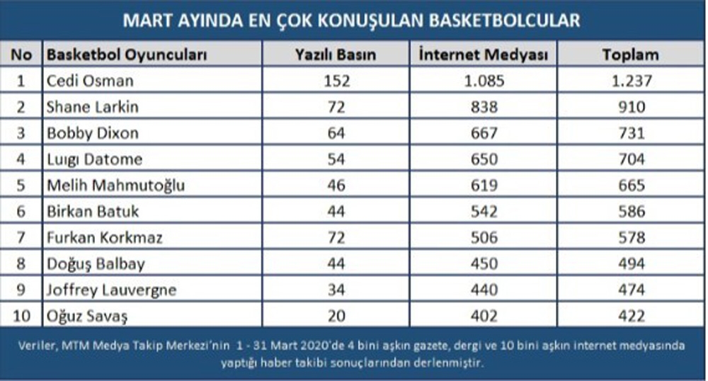 Mart ayında basketbol haberlerinin enleri açıklandı