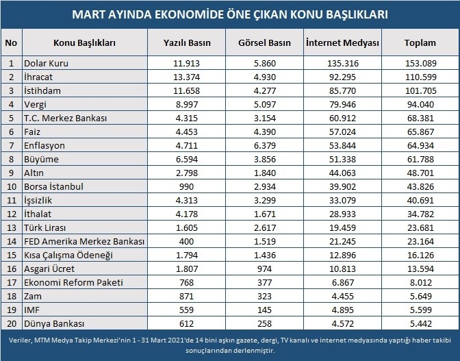 Mart ayında ekonomi gündeminde en çok dolar kuru konuşuldu