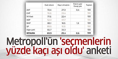 Metropoll'ün 'seçmenlerin yüzde kaçı aşı oldu' anketi