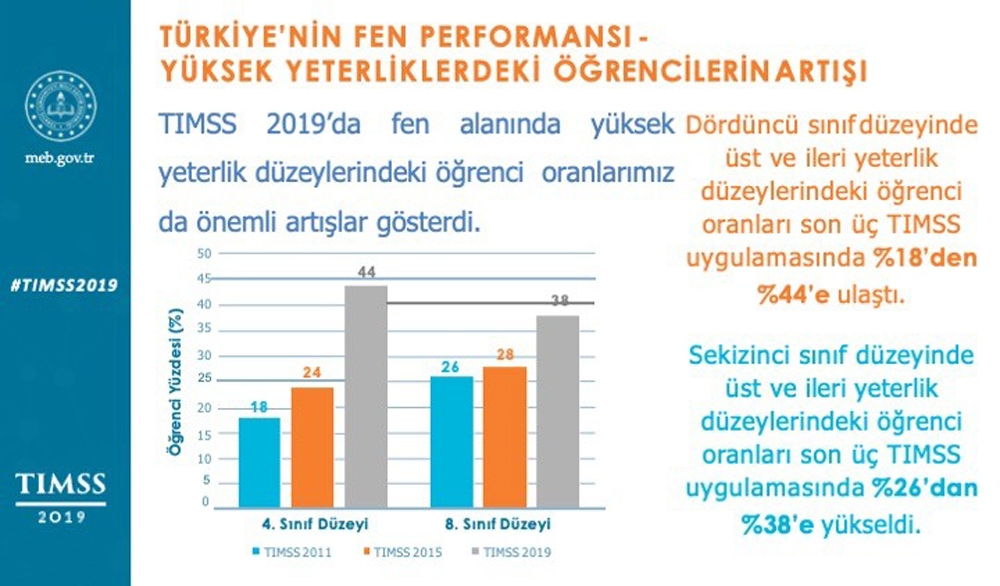 Milli Eğitim Bakanı Selçuk TIMSS 2019 sonuçlarını açıkladı