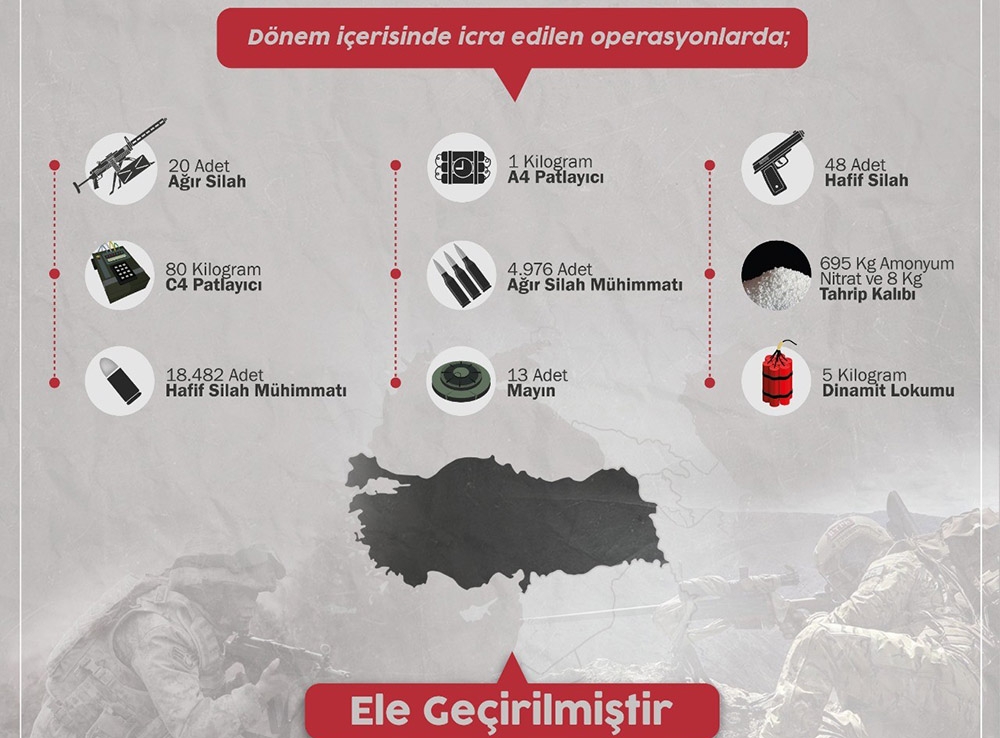 MSB: “2020 yılı içerisinde bin 31 terörist etkisiz hale getirilmiştir”