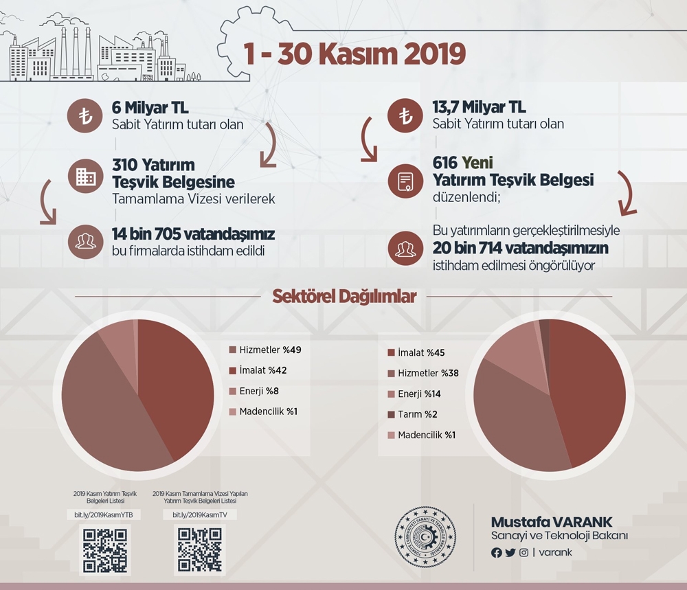 ”Ocak-Kasım 2019Da 104 Milyar Liralık Yatırıma Tamamlama Vizesi Verdik”