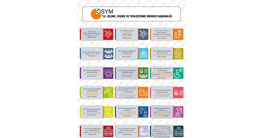 ÖSYM, 2019 sınav verilerini açıkladı