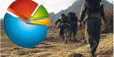 PKK'nın silah bırakma kararı sonrası flaş anket! İşte vatandaşın kararı