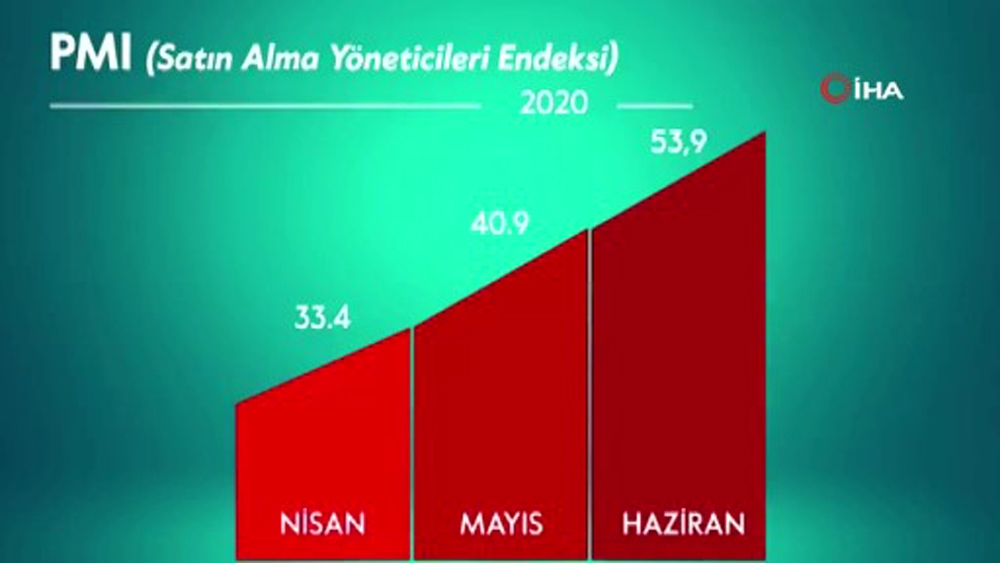 “PMI’daki toparlanma hedeflerimize doğru daha güçlü adımlar atmamızı sağlıyor”