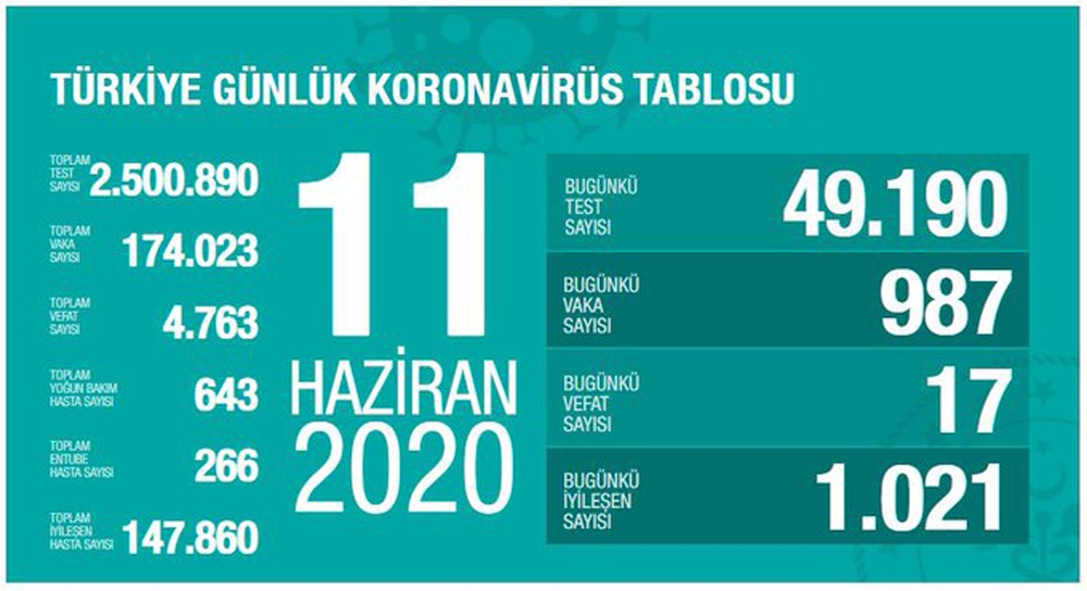 Sağlık Bakanı Koca: Şimdiye kadarki vakaların yüzde 85’i iyileşti”