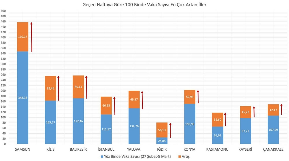 Sağlık Bakanı Koca vaka sayısı en çok artan ve azalan illeri açıkladı