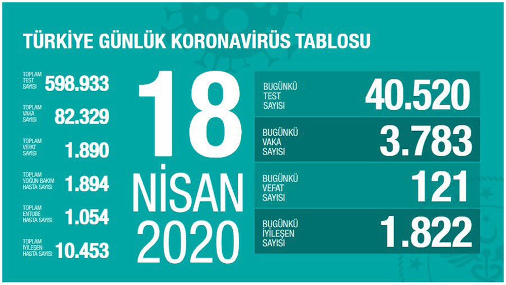  Son 24 saatte 121 kişi hayatını kaybetti”