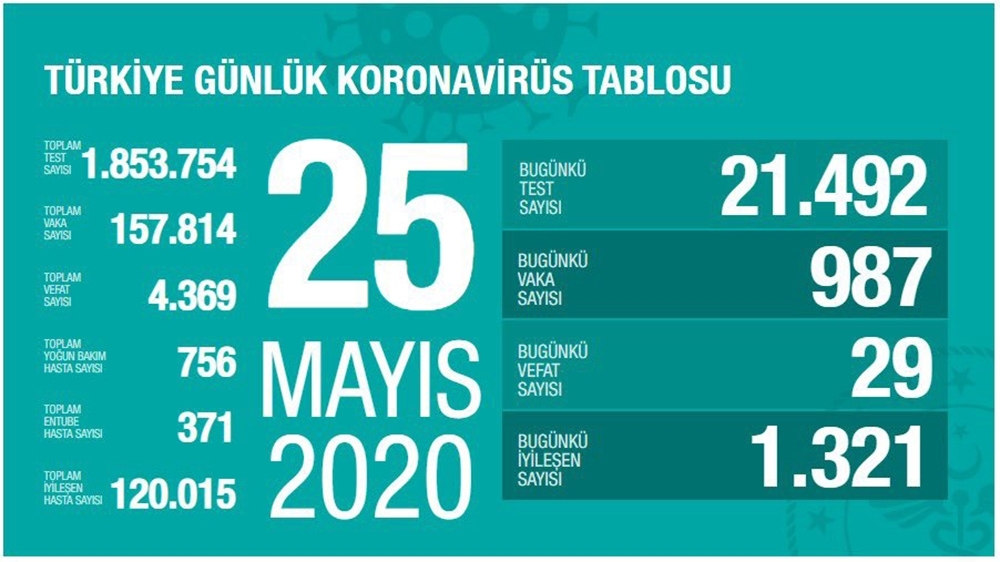 Sağlık Bakanlığı: “Son 24 saatte korona virüsten 29 can kaybı, 987 yeni vaka”
