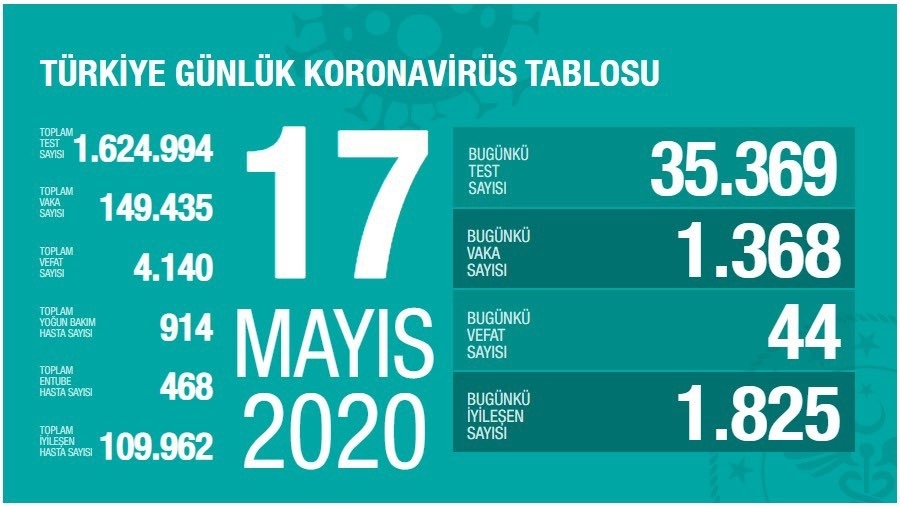 Son 24 saatte korona virüsten 44 kişi hayatını kaybetti