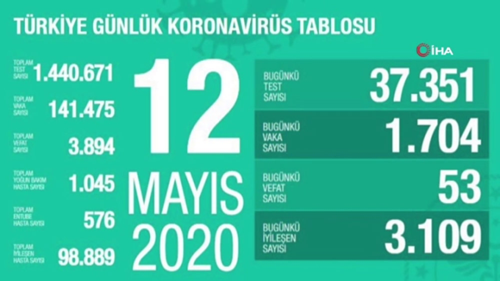  “Son 24 saatte korona virüsten 53 kişi hayatını kaybetti”