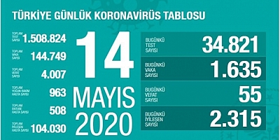 Sağlık Bakanlığı: “Son 24 saatte korona virüsten 55 kişi hayatını kaybetti”