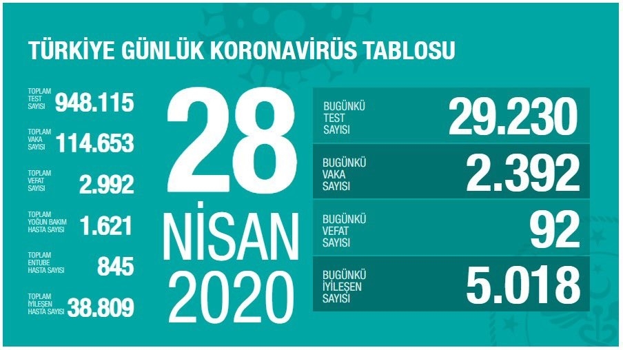 Son 24 saatte korona virüsten 92 can kaybı, 2 bin 392 yeni vaka”