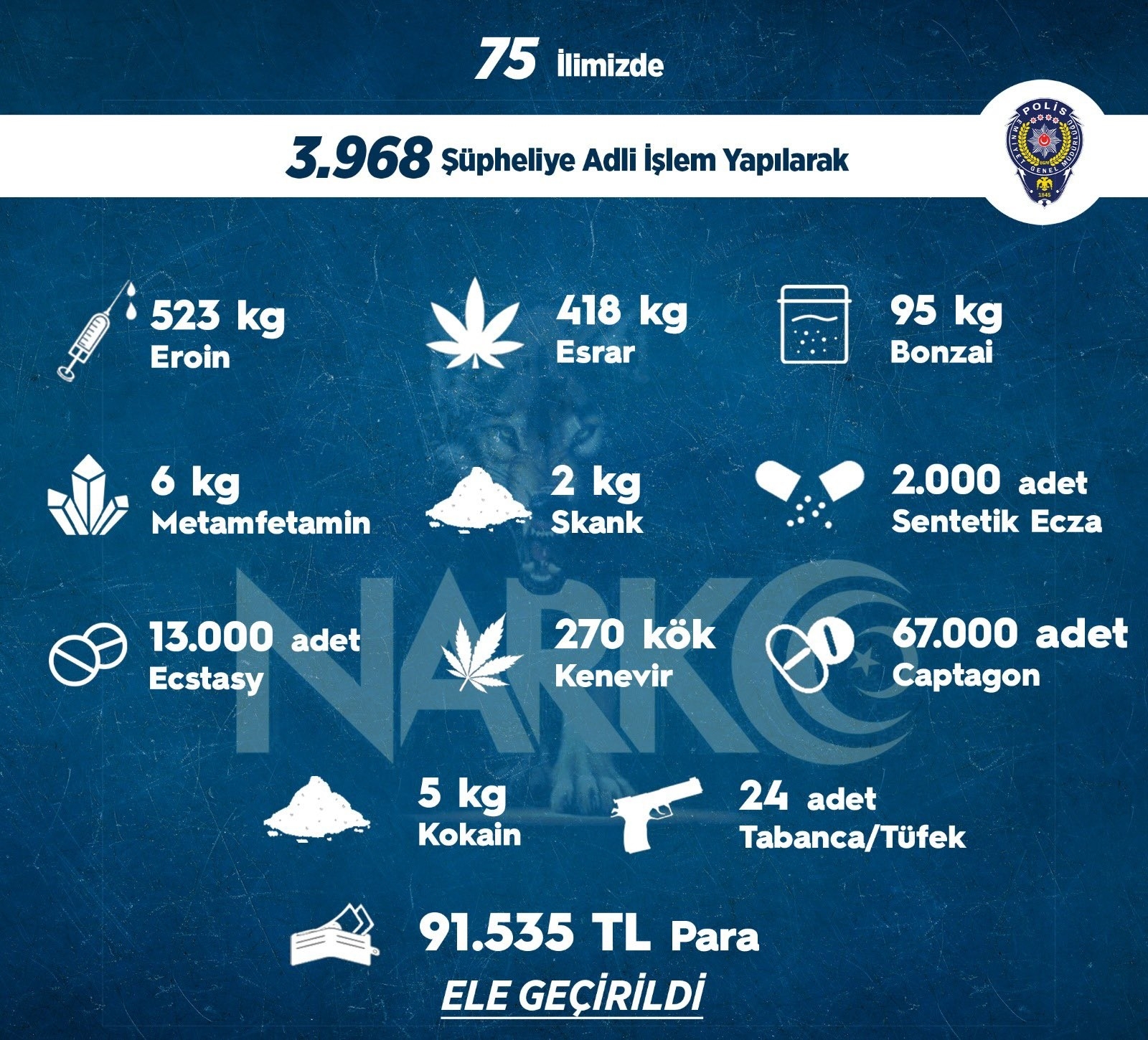 Sokak operasyonlarında bir haftada 3 bin 968 kişiye adli işlem uygulandı