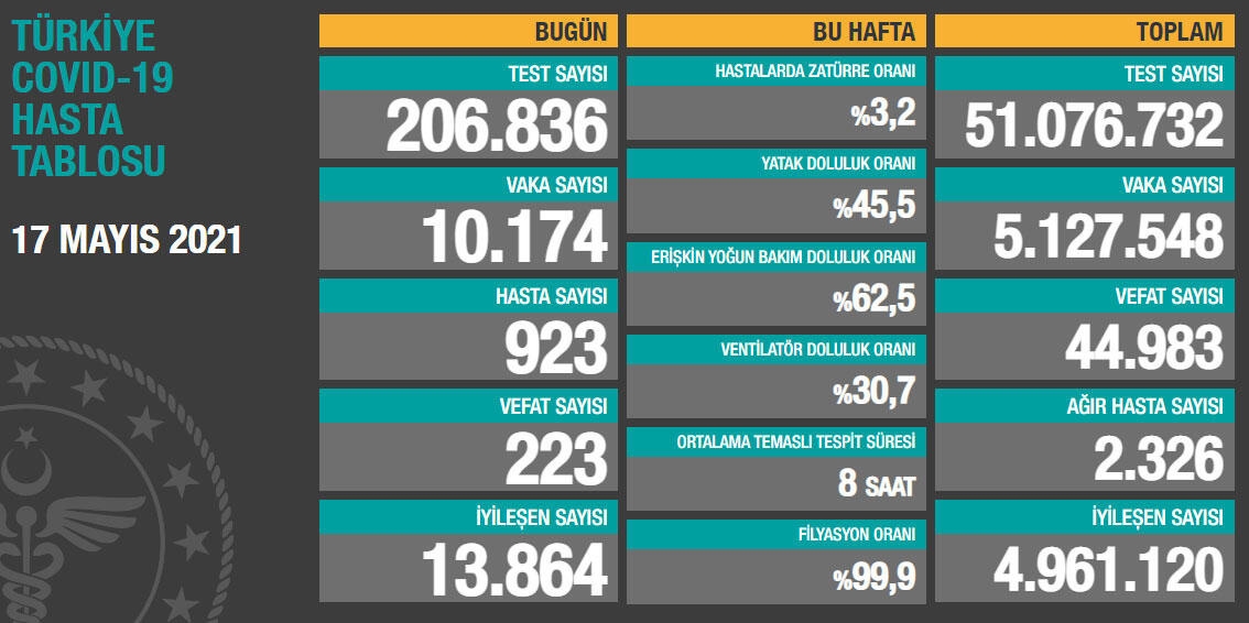 Son 24 saatte 10 bin 174 yeni vaka