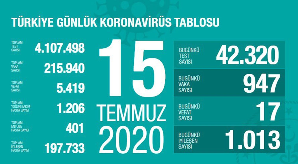 Son 24 saatte 17 kişi virüs nedeniyle hayatını kaybetti