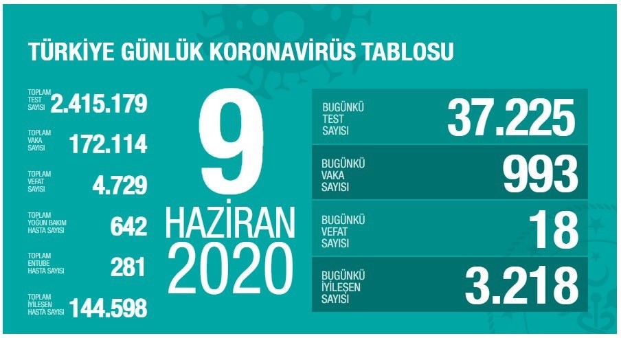 Son 24 saatte 18 kişi korona virüsten hayatını kaybetti