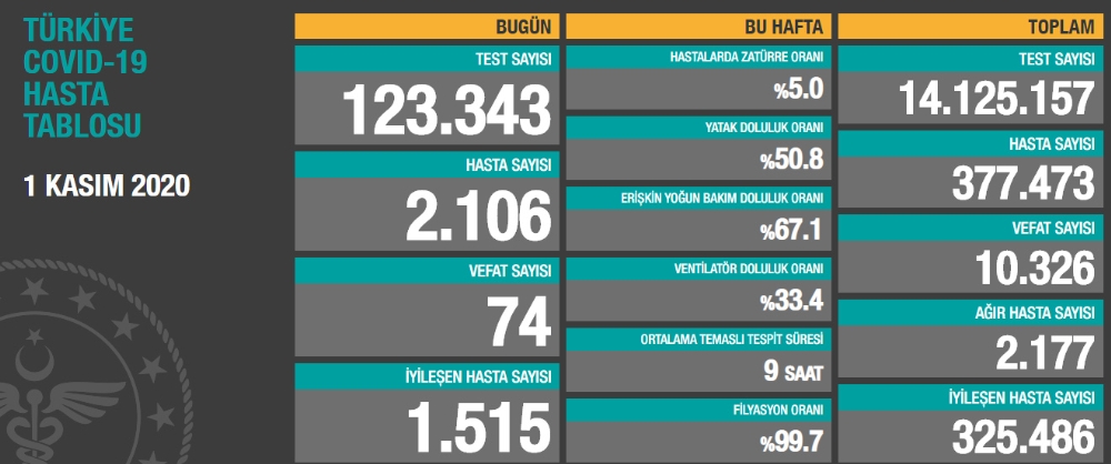 Son 24 saatte 2 bin 106 kişiye hastalık tanısı konuldu