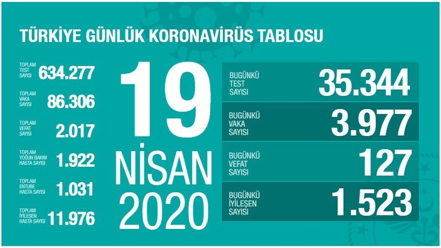 Son 24 saatte 3 bin 977 yeni Covid-19 vakası tespit edildi