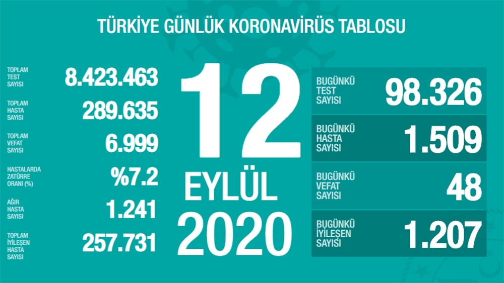 Son 24 saatte 48 kişi daha hayatını kaybetti