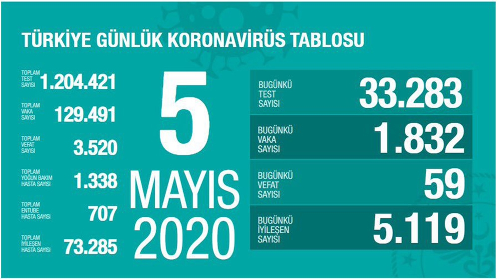 Son 24 saatte 59 kişi hayatını kaybetti