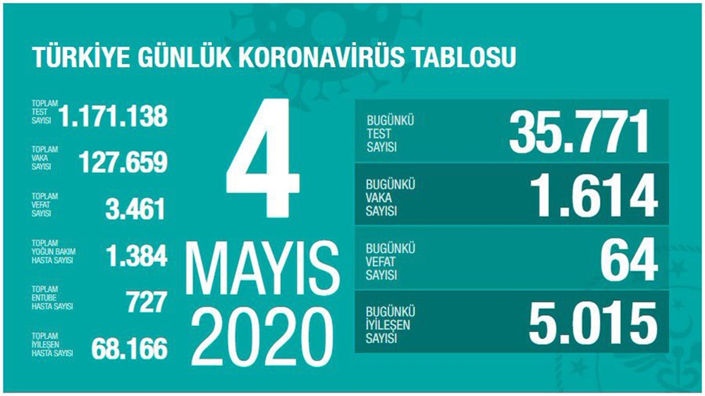 “Son 24 saatte 64 can kaybı, bin 614 yeni vaka”