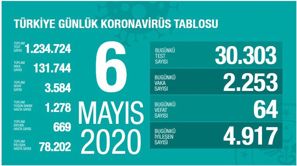Son 24 saatte 64 kişi hayatını kaybetti