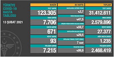 SON 24 SAATTE 7 BİN 706 YENİ VAKA