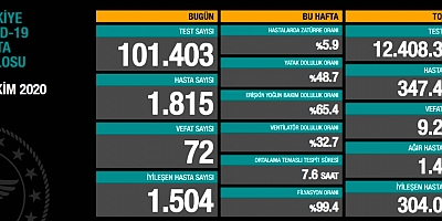 Son 24 saatte 72 kişi daha hayatını kaybetti