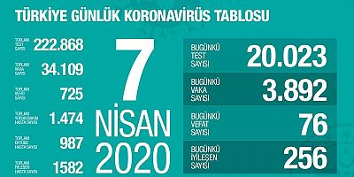 “Son 24 saatte 76 vatandaşımız hayatını kaybetti“