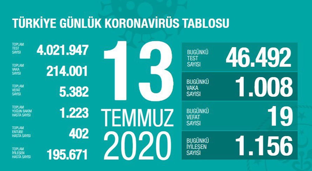 Son 24 saatte bin 19 kişiye korona virüs tanısı konuldu