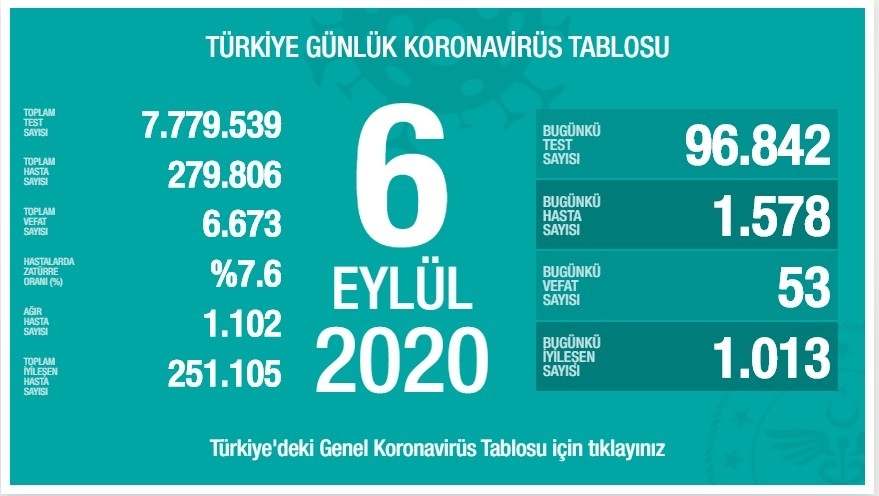 Son 24 saatte bin 578 kişiye korona virüs tanısı konuldu