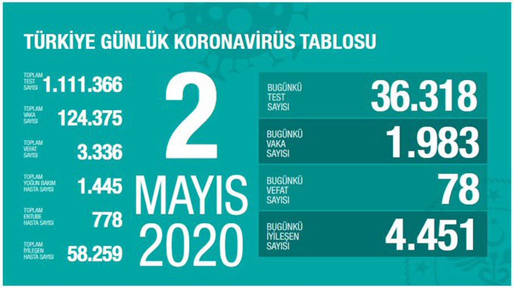 “Son 24 saatte korona 78 virüsten can kaybı, bin 983 yeni vaka”
