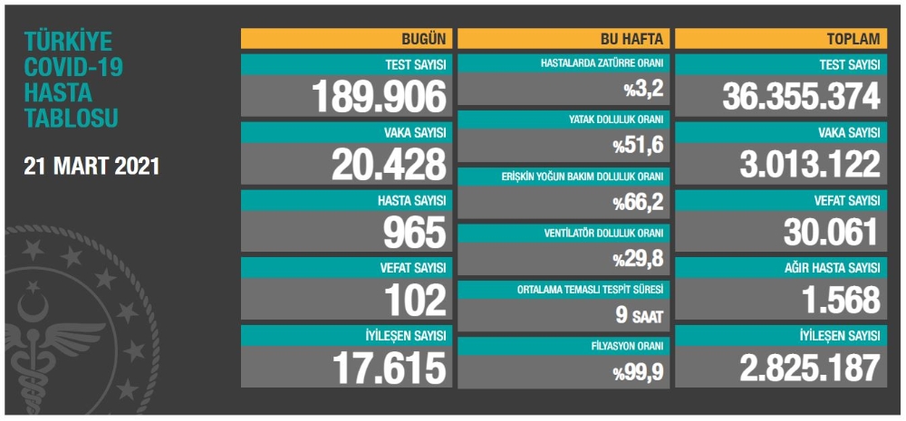 Son 24 saatte korona virüsten 102 kişi hayatını kaybetti