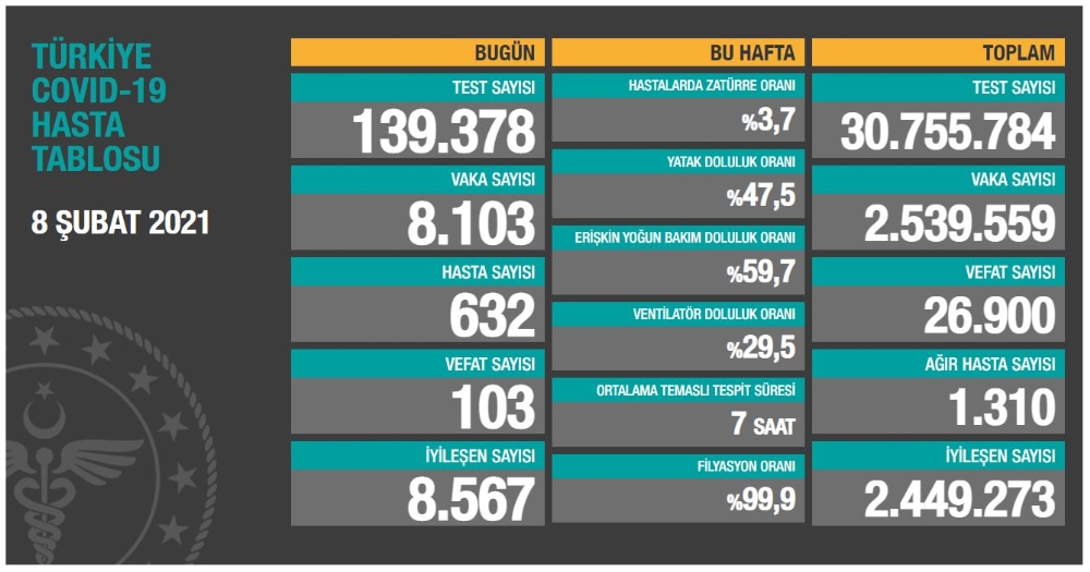 Son 24 saatte korona virüsten 103 kişi hayatını kaybetti