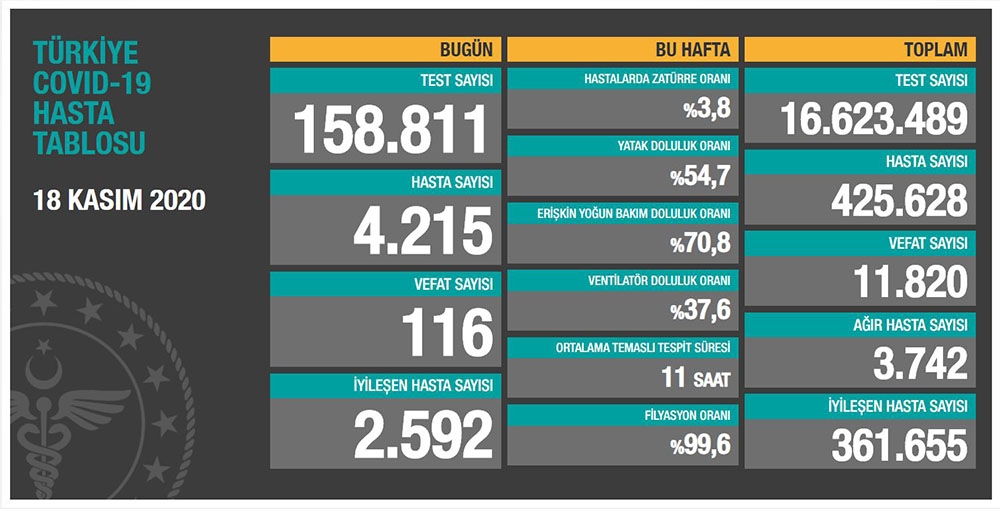 Son 24 saatte korona virüsten 116 kişi hayatını kaybetti