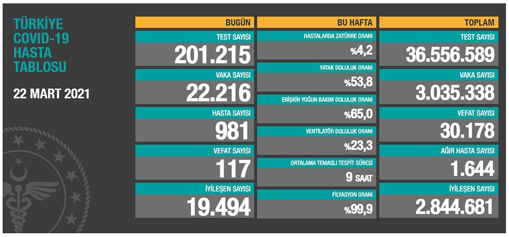 Son 24 saatte korona virüsten 117 kişi hayatını kaybetti