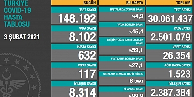 Son 24 saatte korona virüsten 117 kişi hayatını kaybetti
