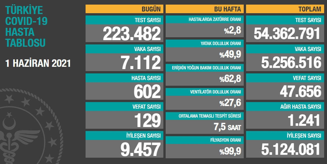 Son 24 saatte korona virüsten 129 kişi hayatını kaybetti
