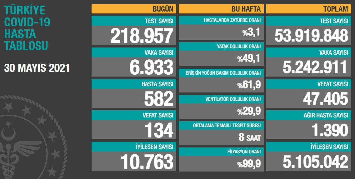Son 24 saatte korona virüsten 134 kişi hayatını kaybetti