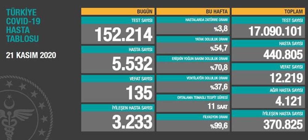 Son 24 saatte korona virüsten 135 kişi hayatını kaybetti
