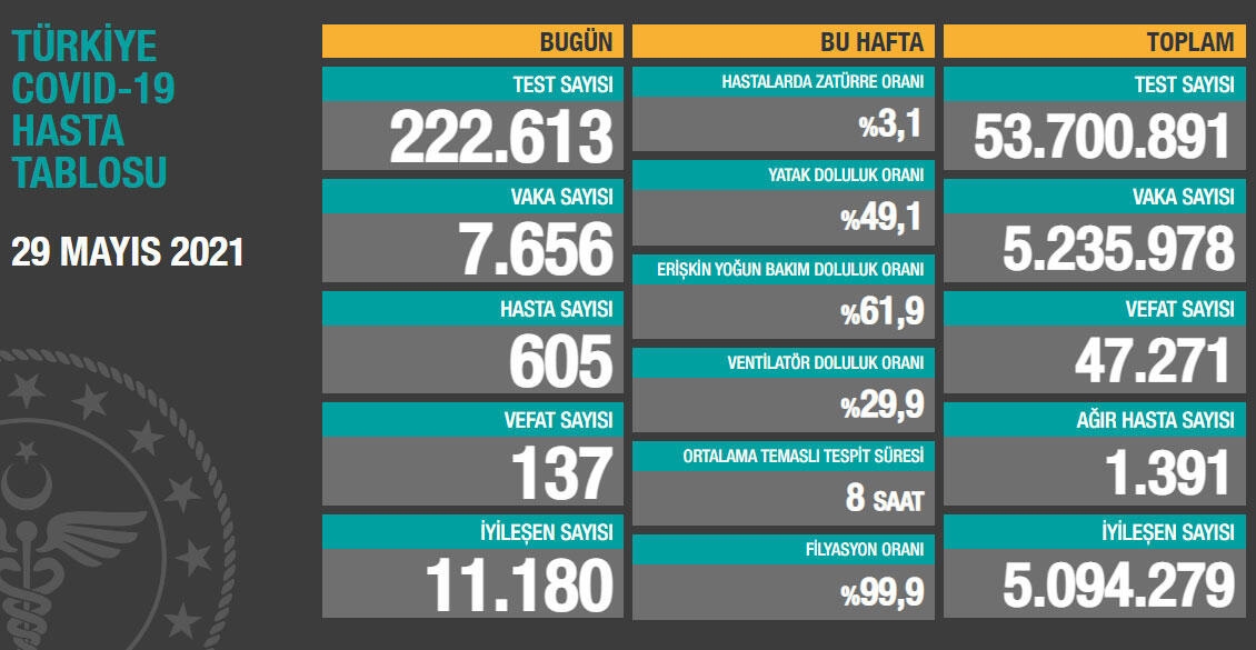 Son 24 saatte korona virüsten 137 kişi hayatını kaybetti
