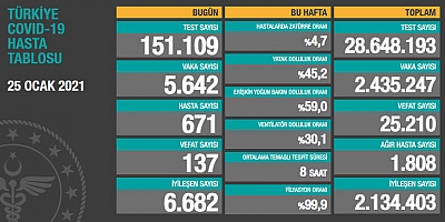 Son 24 saatte korona virüsten 137 kişi hayatını kaybetti
