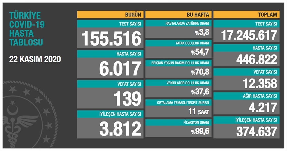 Son 24 saatte korona virüsten 139 kişi hayatını kaybetti