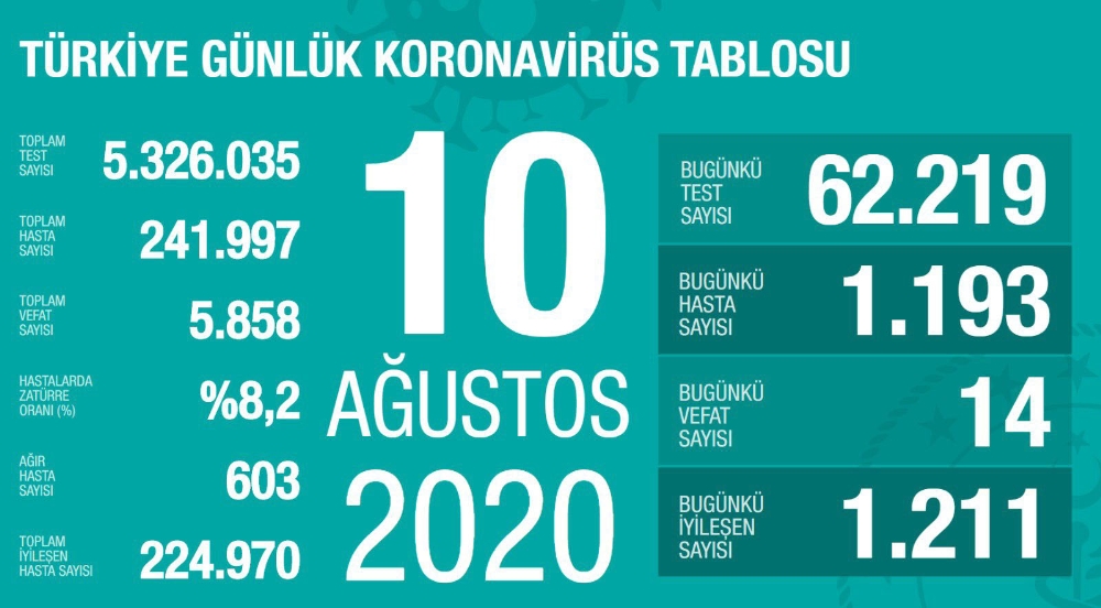 Son 24 saatte korona virüsten 14 kişi hayatını kaybetti