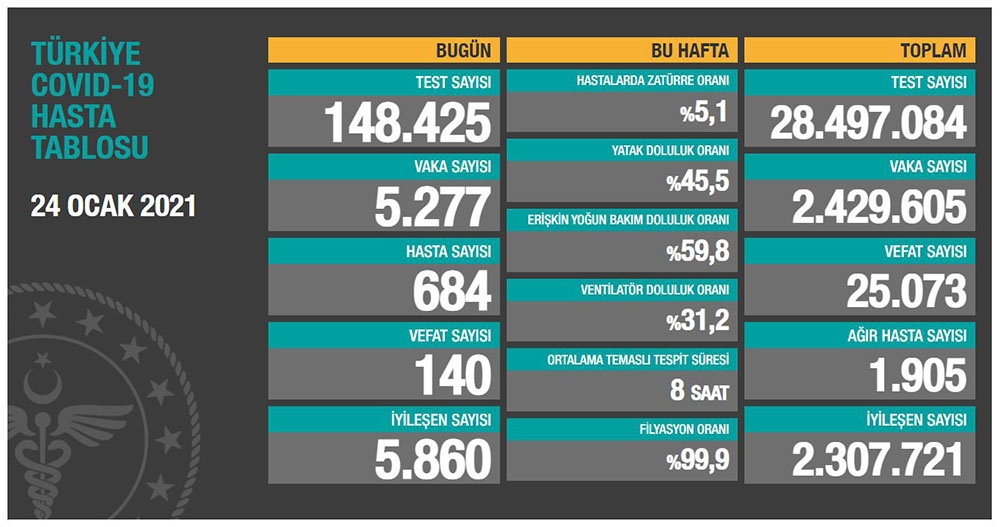 Son 24 saatte korona virüsten 140 kişi hayatını kaybetti