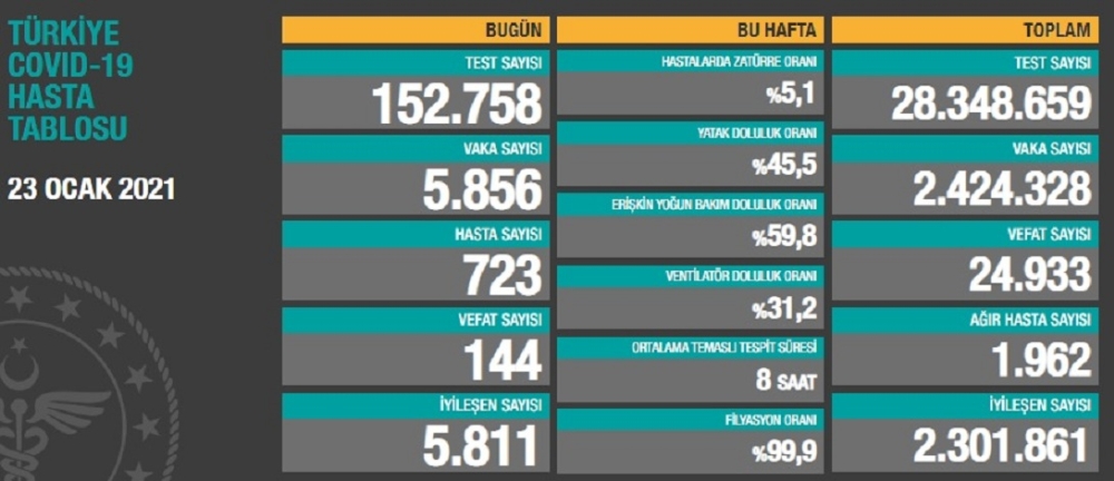 Son 24 saatte korona virüsten 144 kişi hayatını kaybetti
