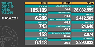Son 24 saatte korona virüsten 153 kişi hayatını kaybetti