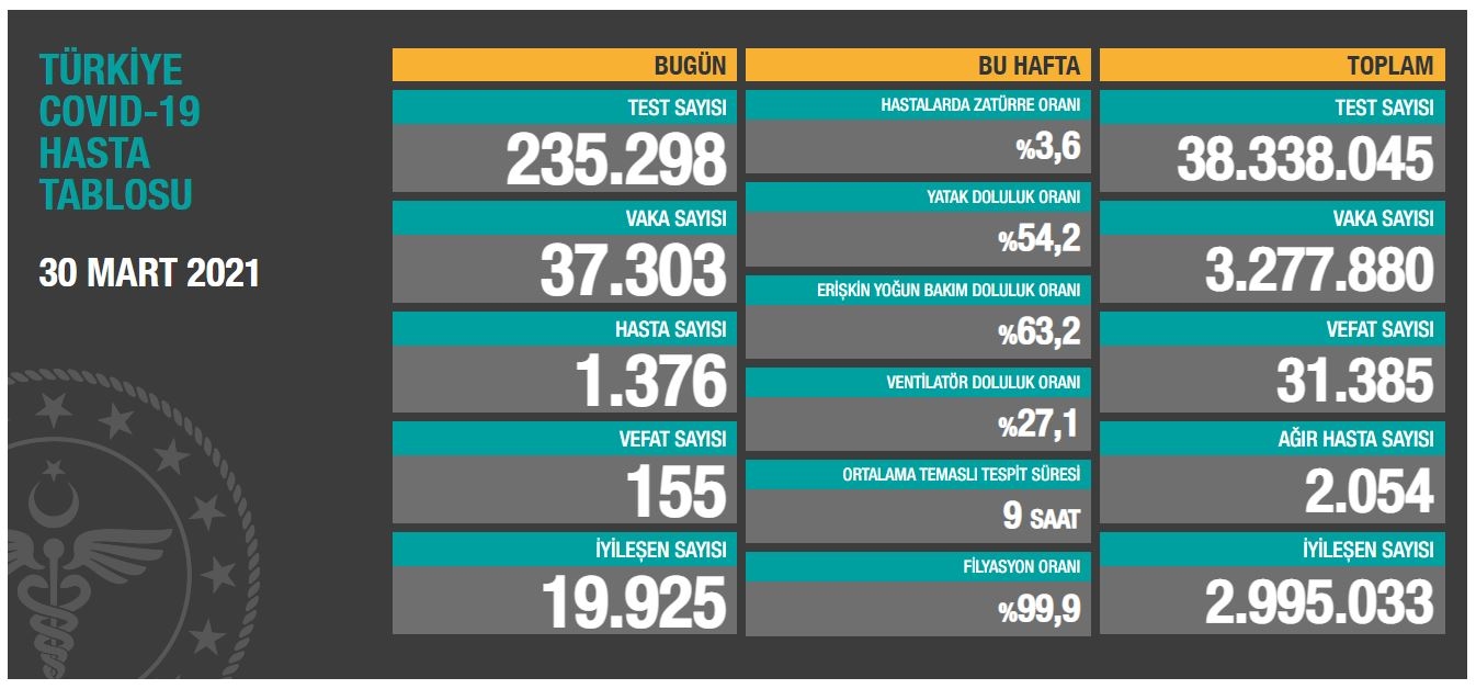 Son 24 saatte korona virüsten 155 kişi hayatını kaybetti
