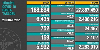 Son 24 saatte korona virüsten 159 kişi hayatını kaybetti
